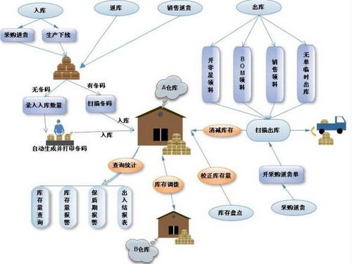 家具厂仓库管理系统