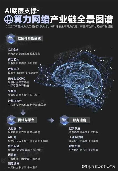 超有潜力 科技龙头 6g 机器人 设备更新 算力 ai 新型工业化等