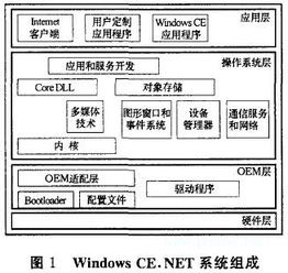嵌入式操作系统windows ce.net在s3c2410平台上的移植