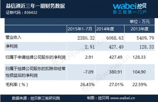 益信通新三板挂牌上市 2015年1 7月营收2380万元